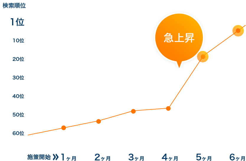 順位と施策例図